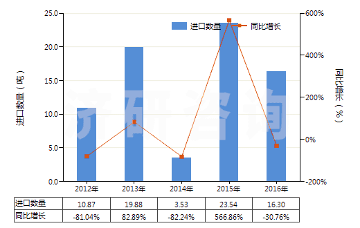 2012-2016年中國含環(huán)氧乙烷(氧化乙烯)的混合物(HS38248100)進(jìn)口量及增速統(tǒng)計(jì)